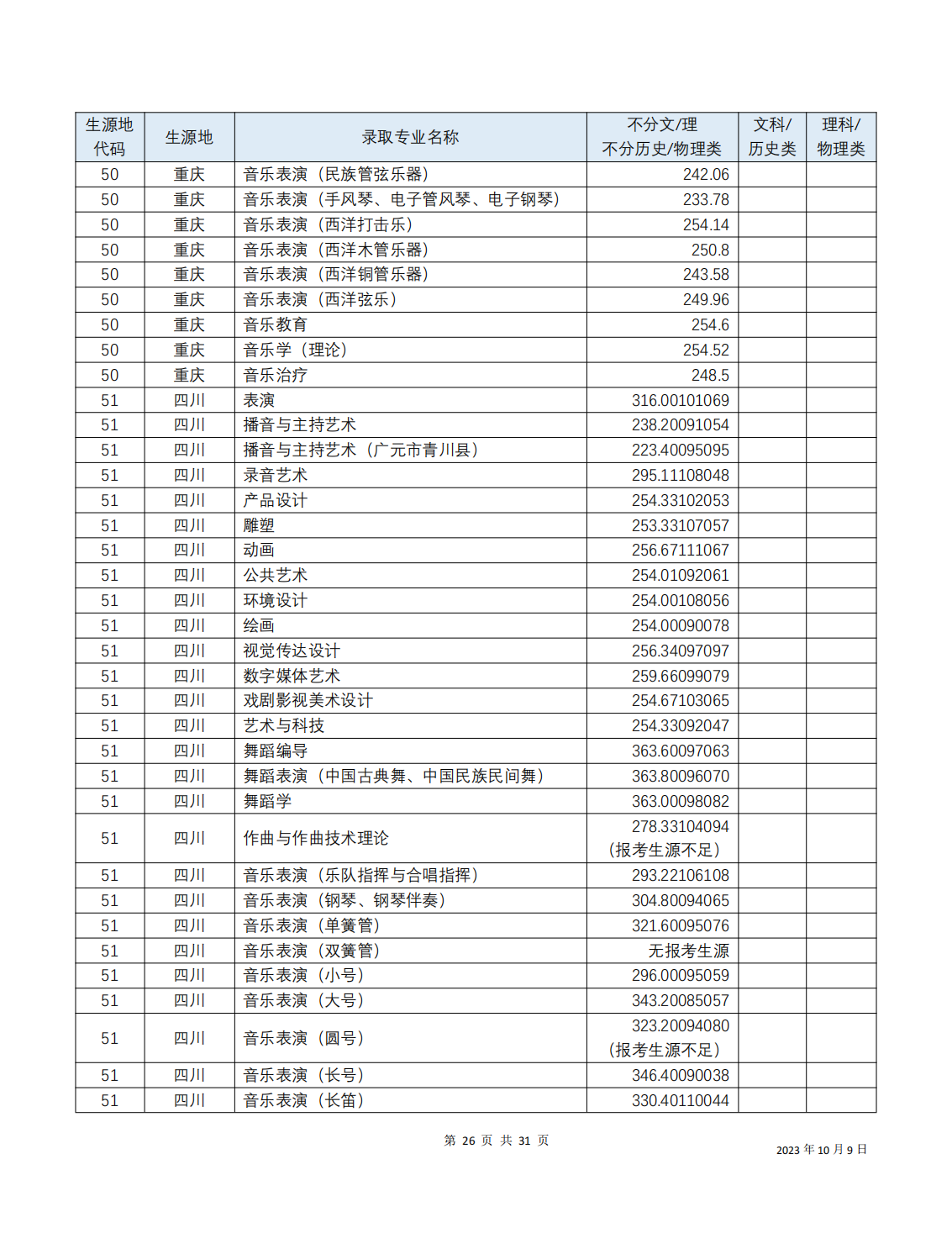 2023年招生分数线
