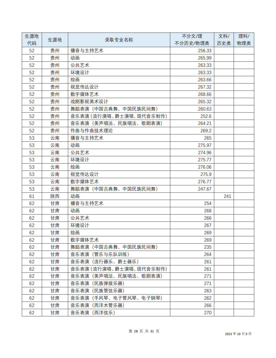 2023年招生分数线