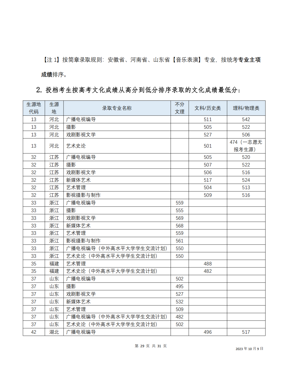 2023年招生分数线
