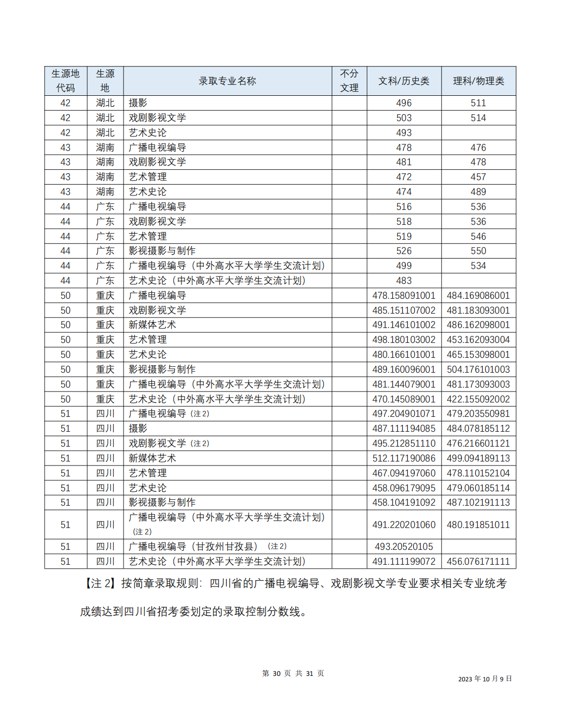 2023年招生分数线