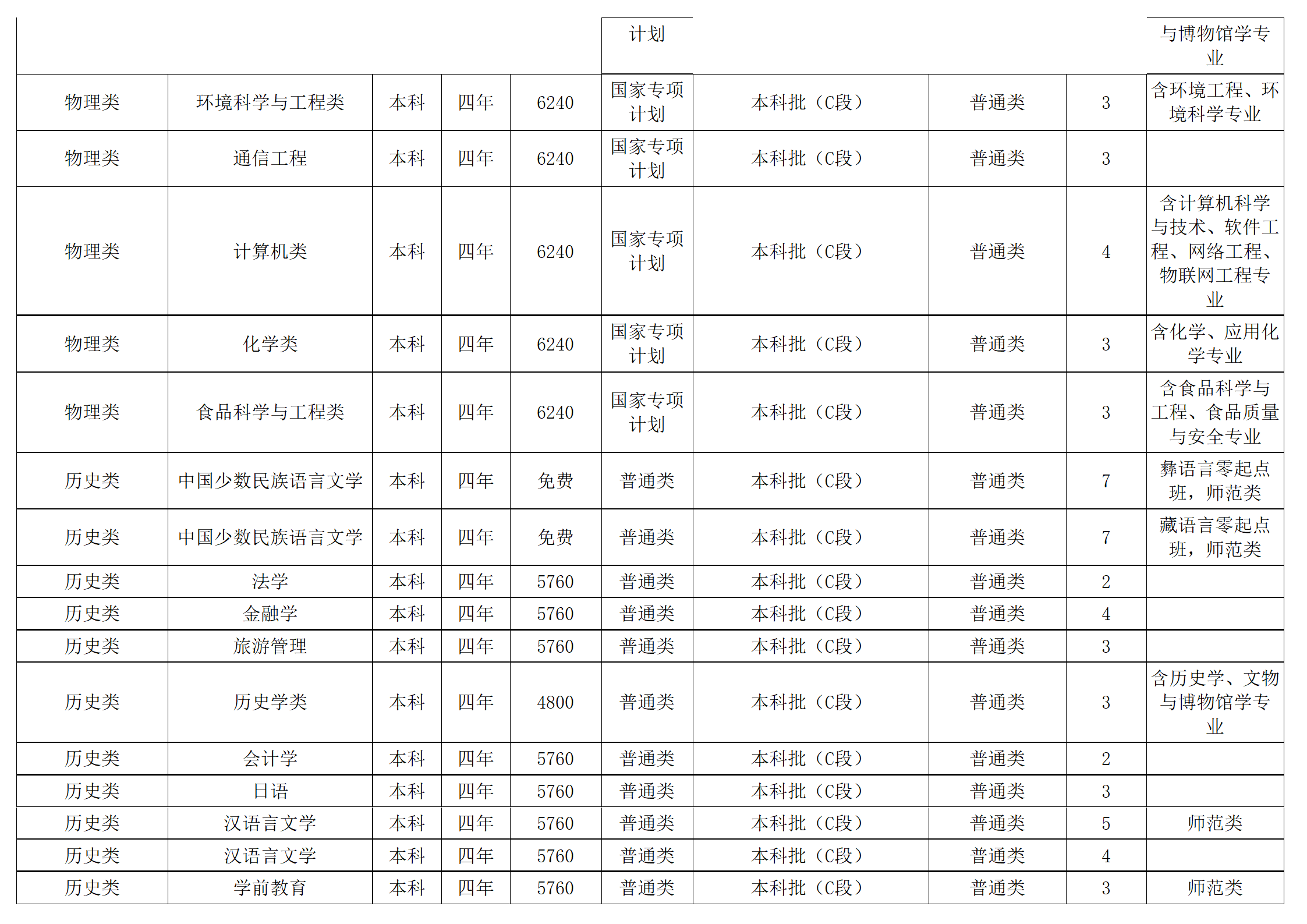 西南民族大学－2024年招生计划
