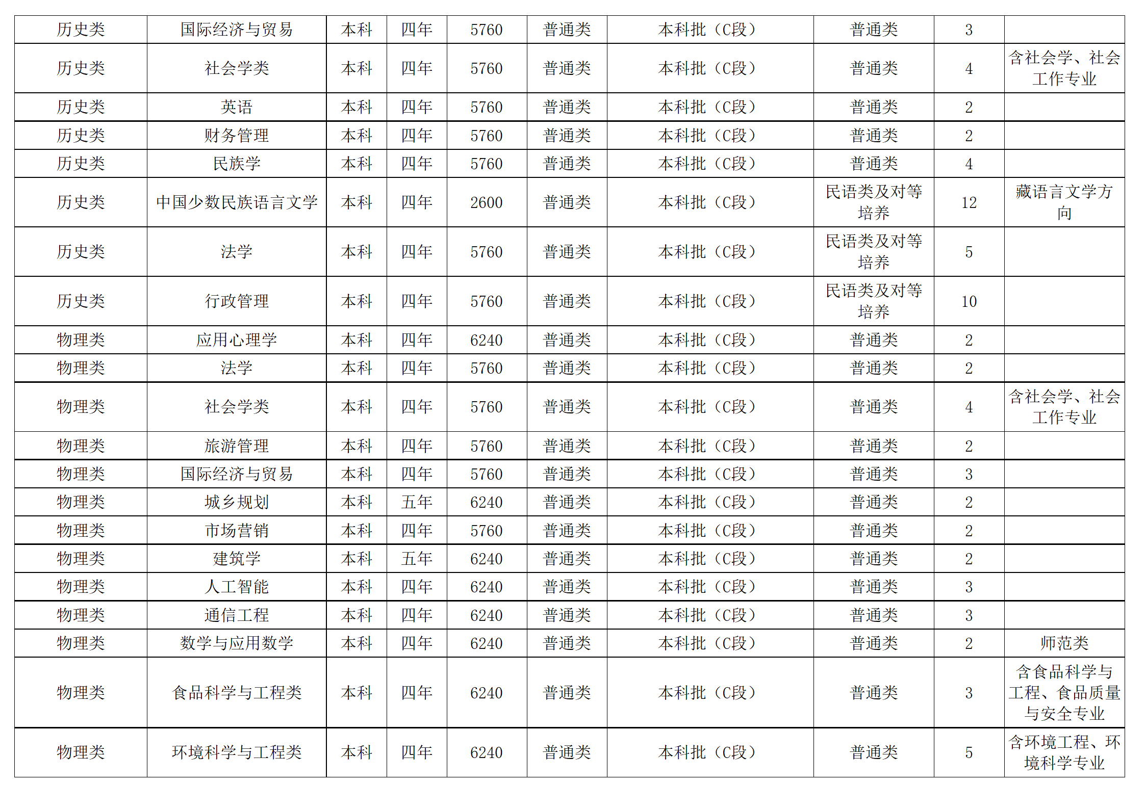西南民族大学－2024年招生计划