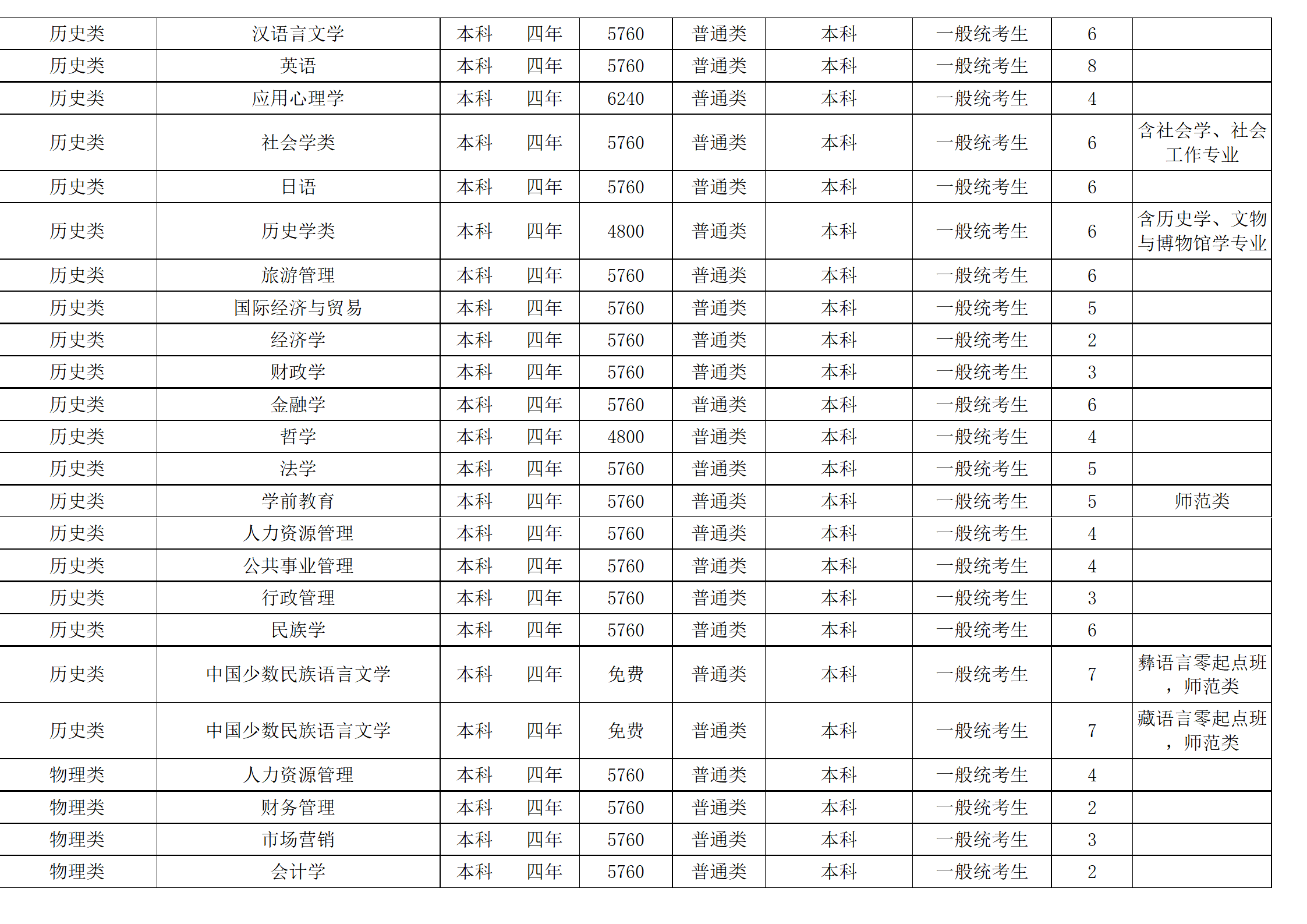 西南民族大学－2024年招生计划