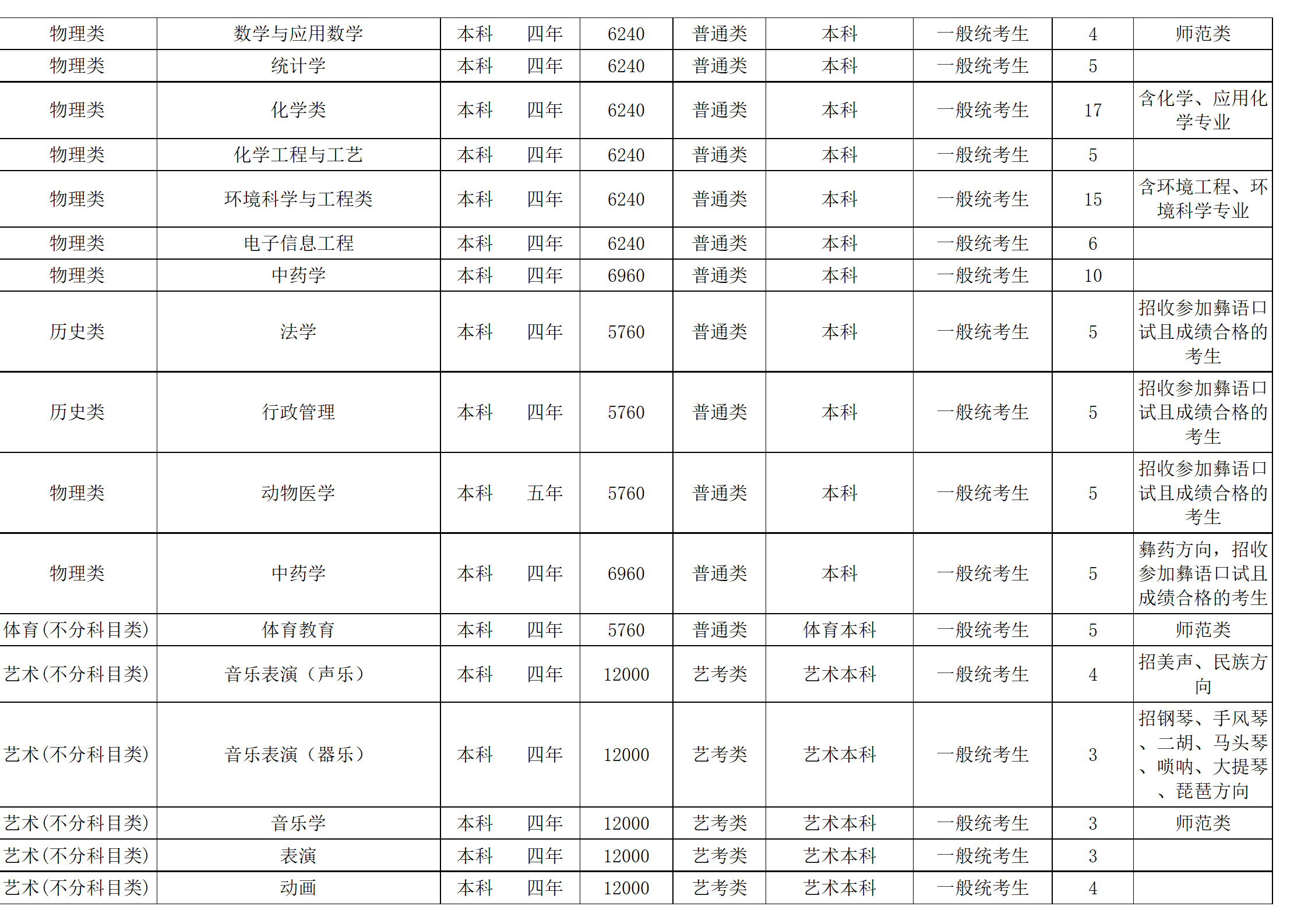 西南民族大学－2024年招生计划