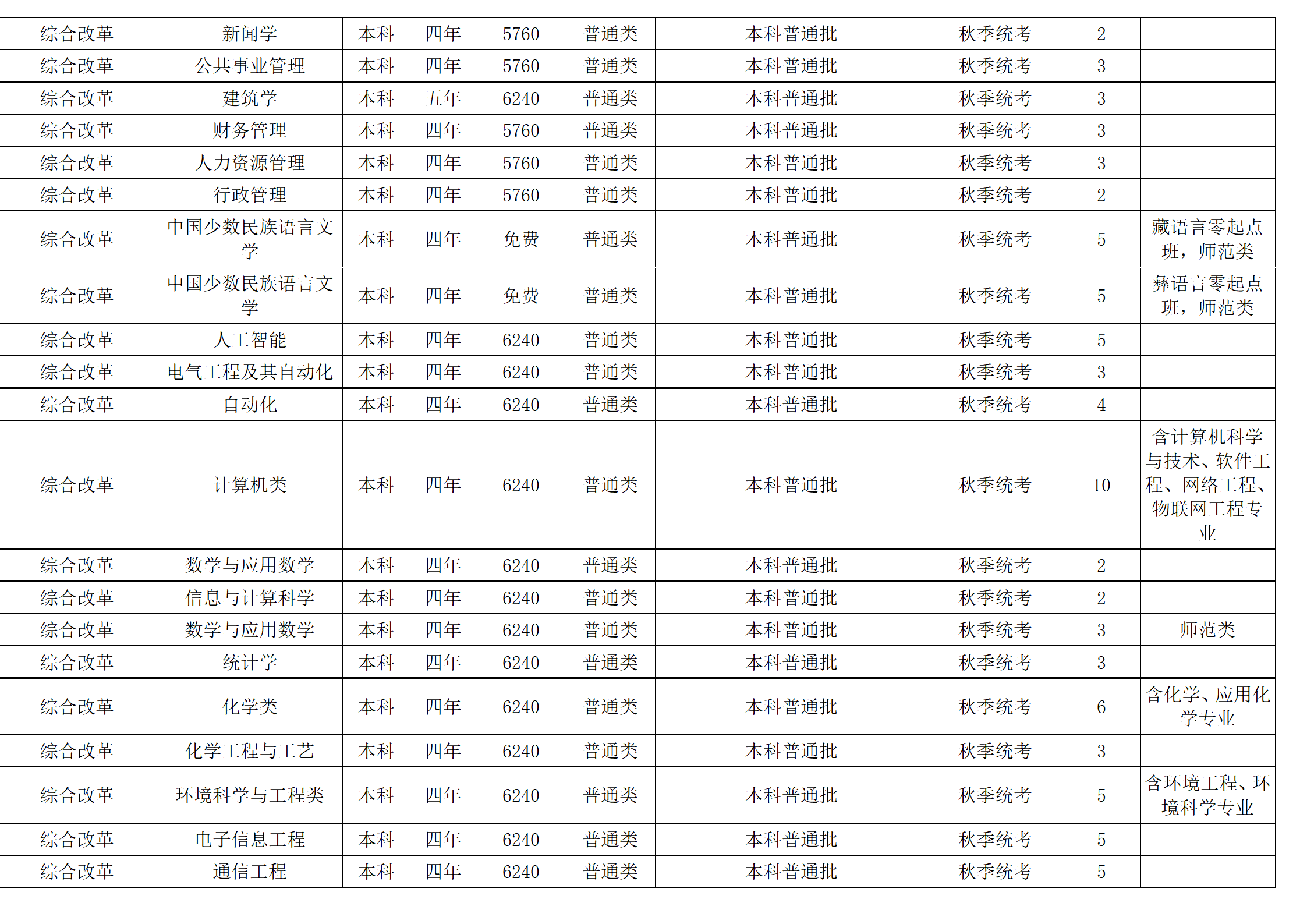 西南民族大学－2024年招生计划