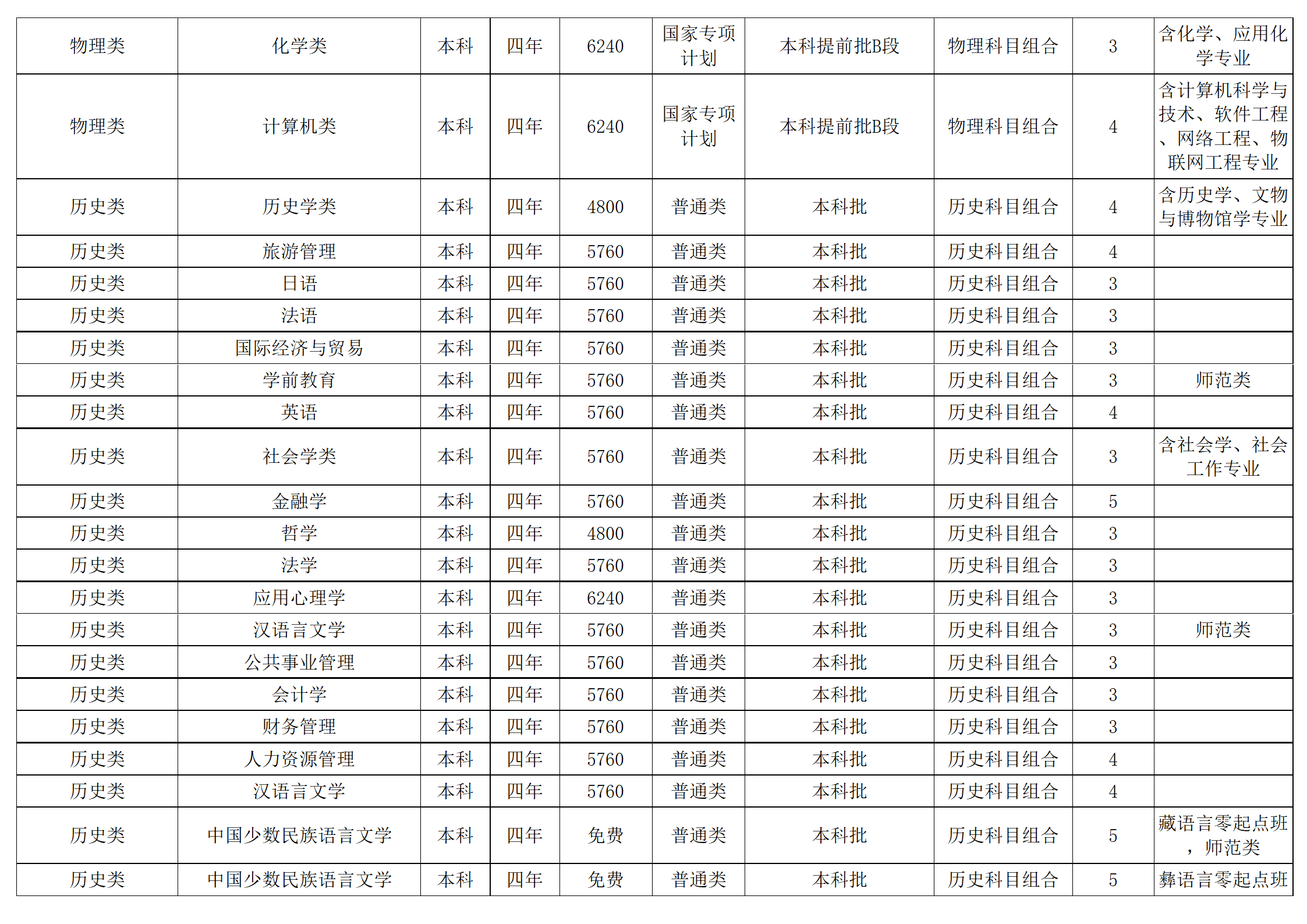西南民族大学－2024年招生计划