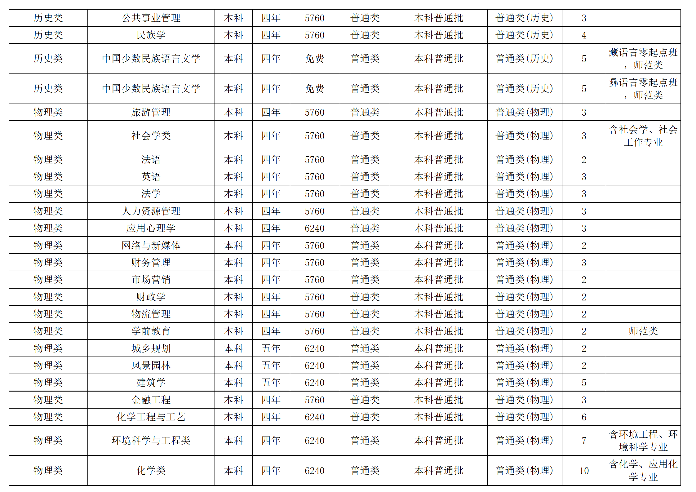 西南民族大学－2024年招生计划