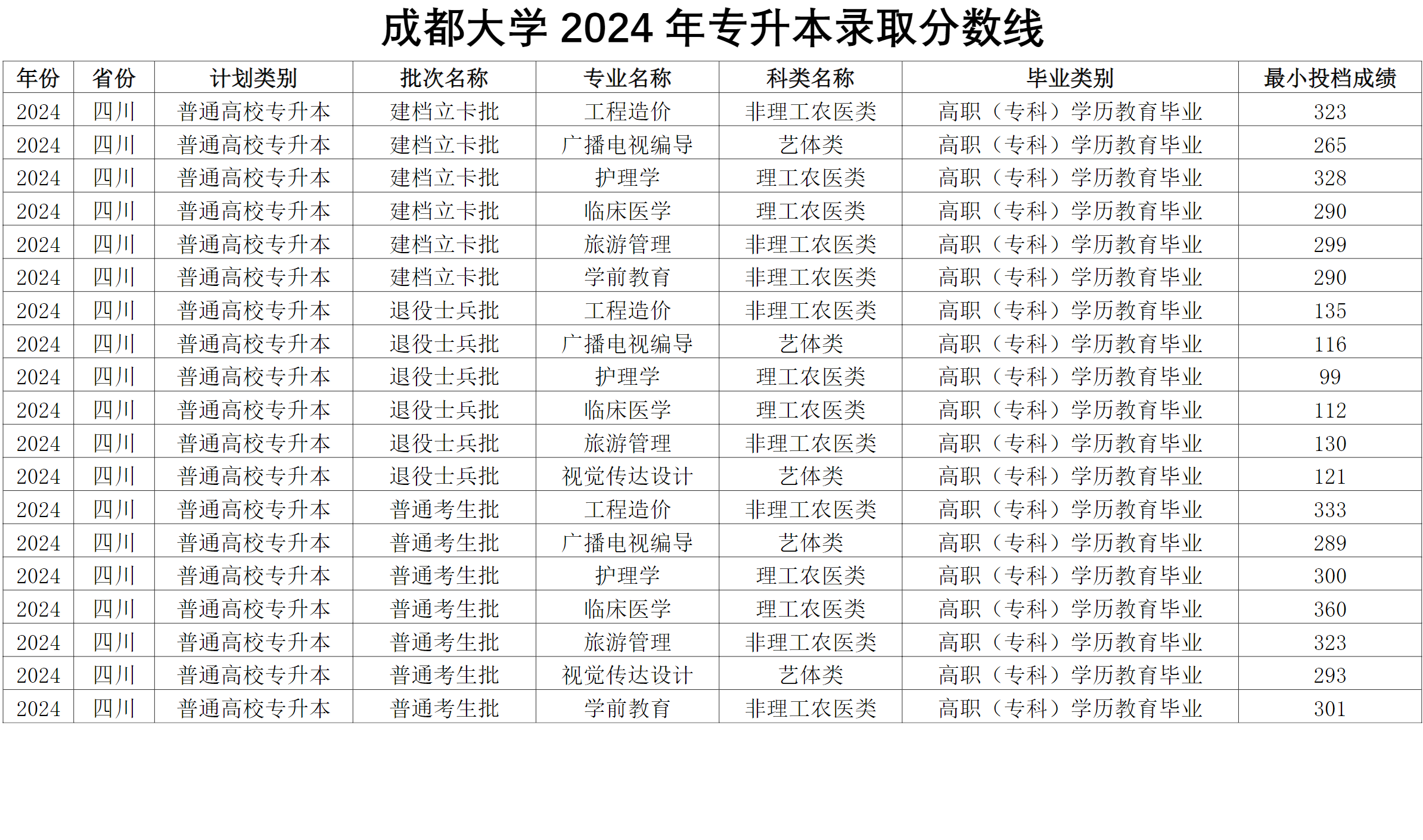成都大学2024年专升本录取分数线