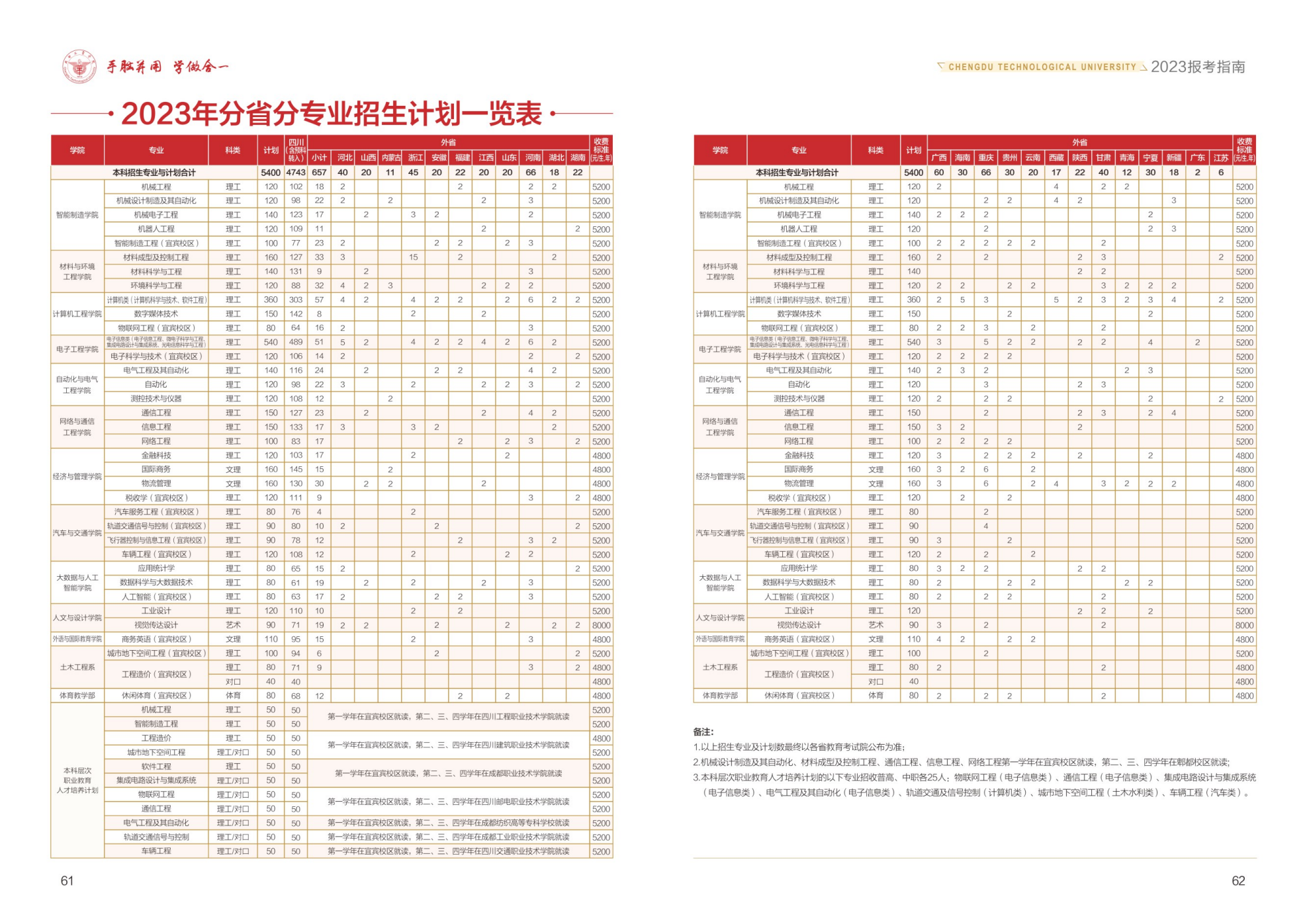 2023年成都工业学院分省分专业招生计划总表