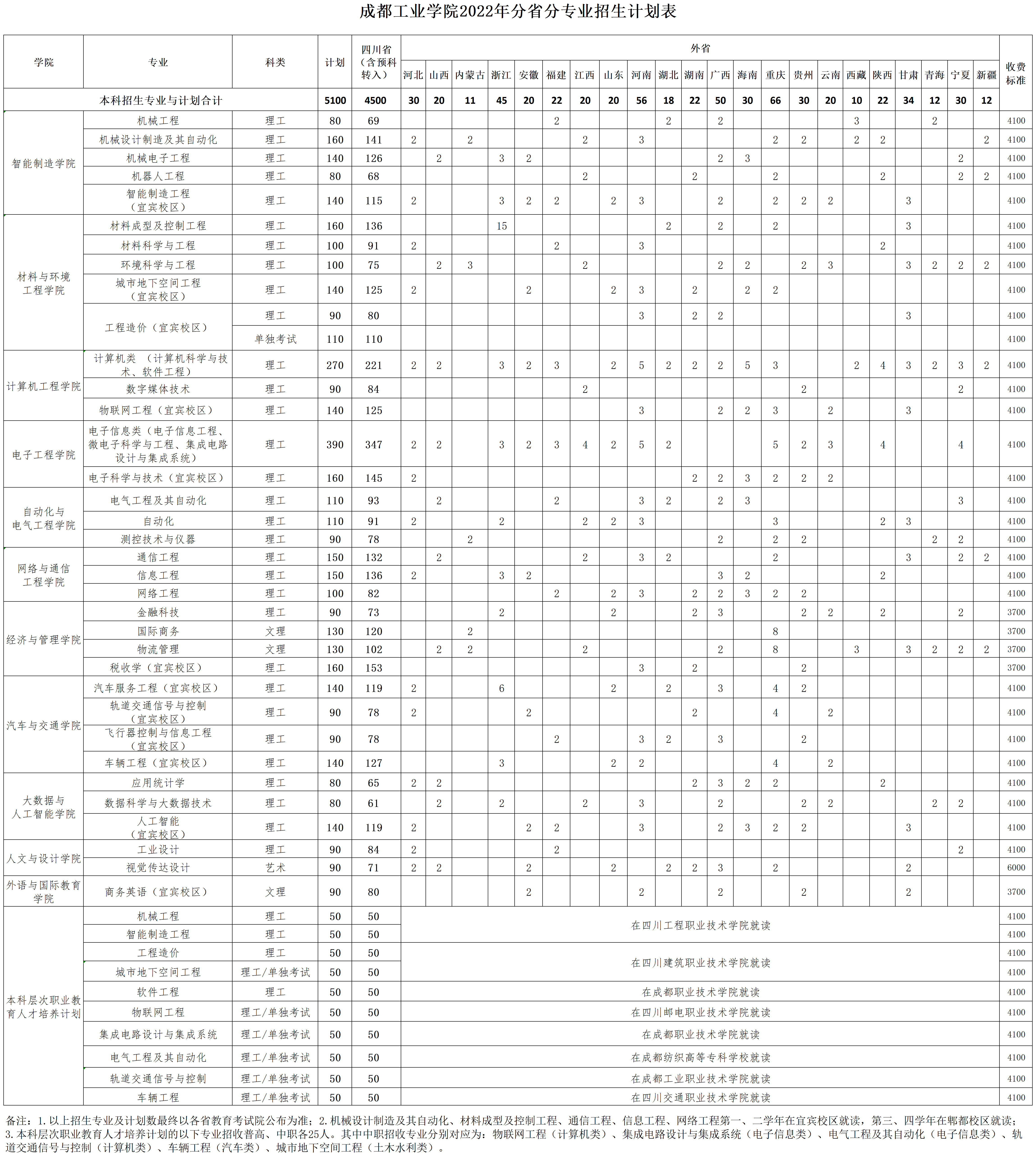 成都工业学院－2022年分省分专业招生计划总表