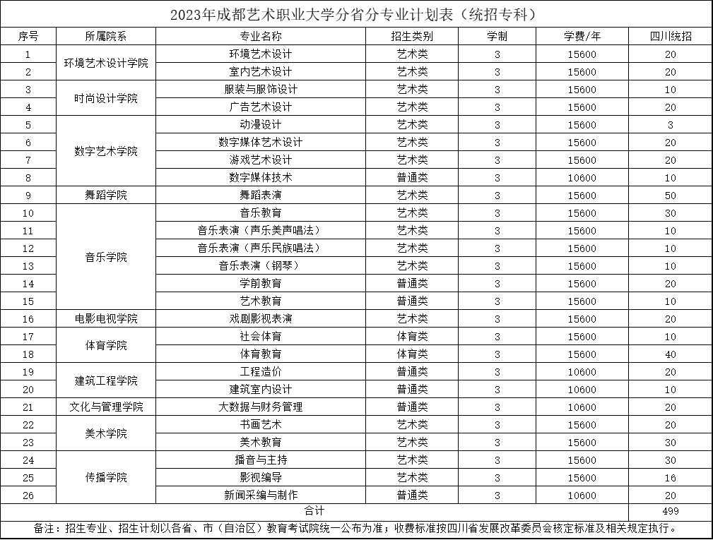 2023年成都艺术职业大学分省分专业计划表（统招专科）