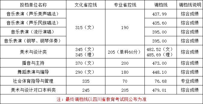 成都艺术职业大学2024年四川省艺术体育类本科批调档线