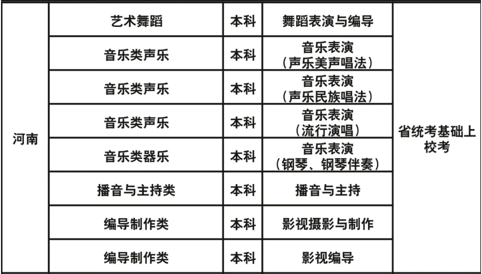 成都艺术职业大学2023年艺术类校考专业与各省级统考对应关系一览表