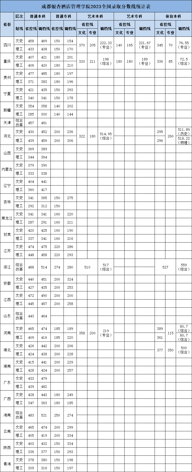 成都银杏酒店管理学院2023全国录取分数线统计表