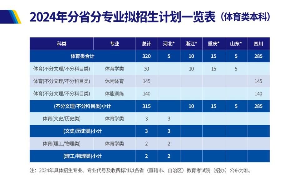 2024年分省分专业拟招生计划一览表（体育类本科）