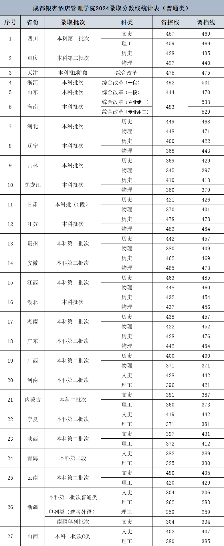 成都银杏酒店管理学院2024录取分数线统计表(普通类)