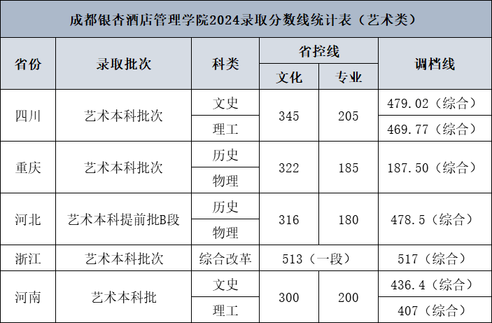 成都银杏酒店管理学院2024录取分数线统计表(艺术类)