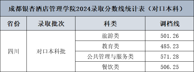 成都银杏酒店管理学院2024录取分数线统计表（对口本科)
