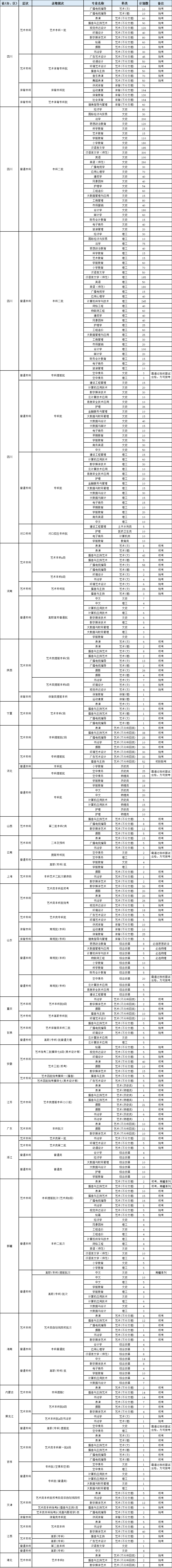 成都文理学院2023年招生计划