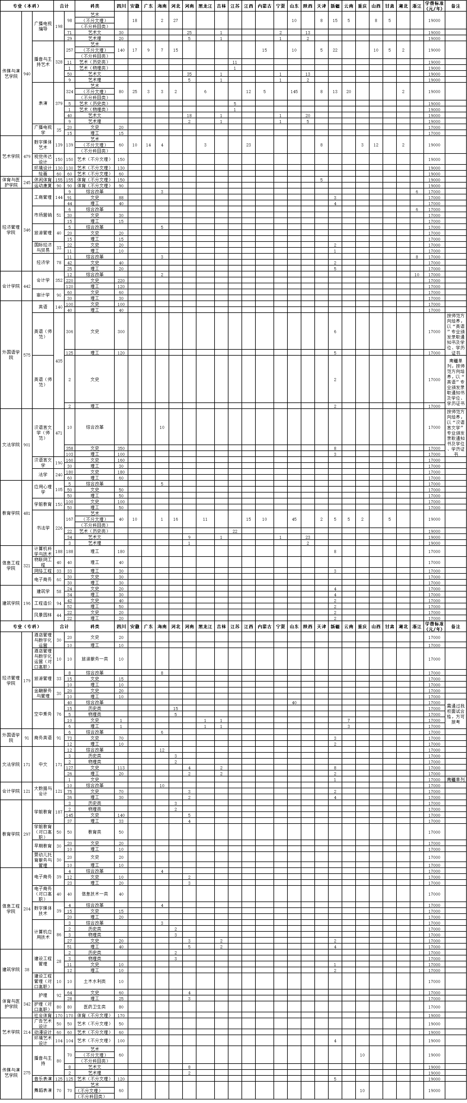 成都文理学院2021年招生计划