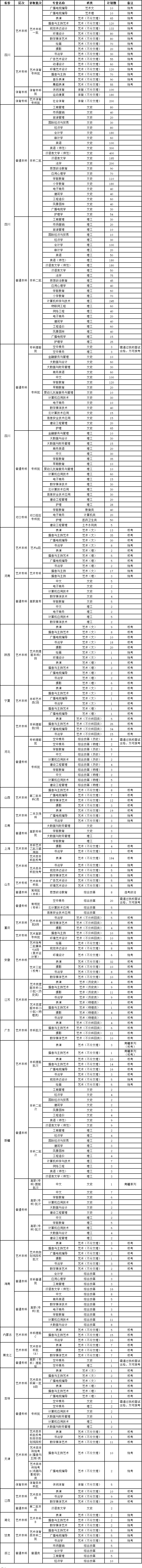成都文理学院2022年招生计划