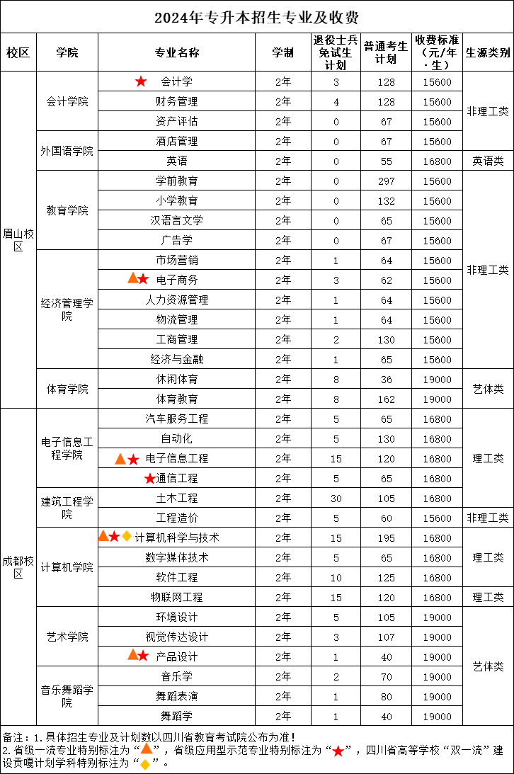 四川工商学院2024年专升本招生专业及计划数