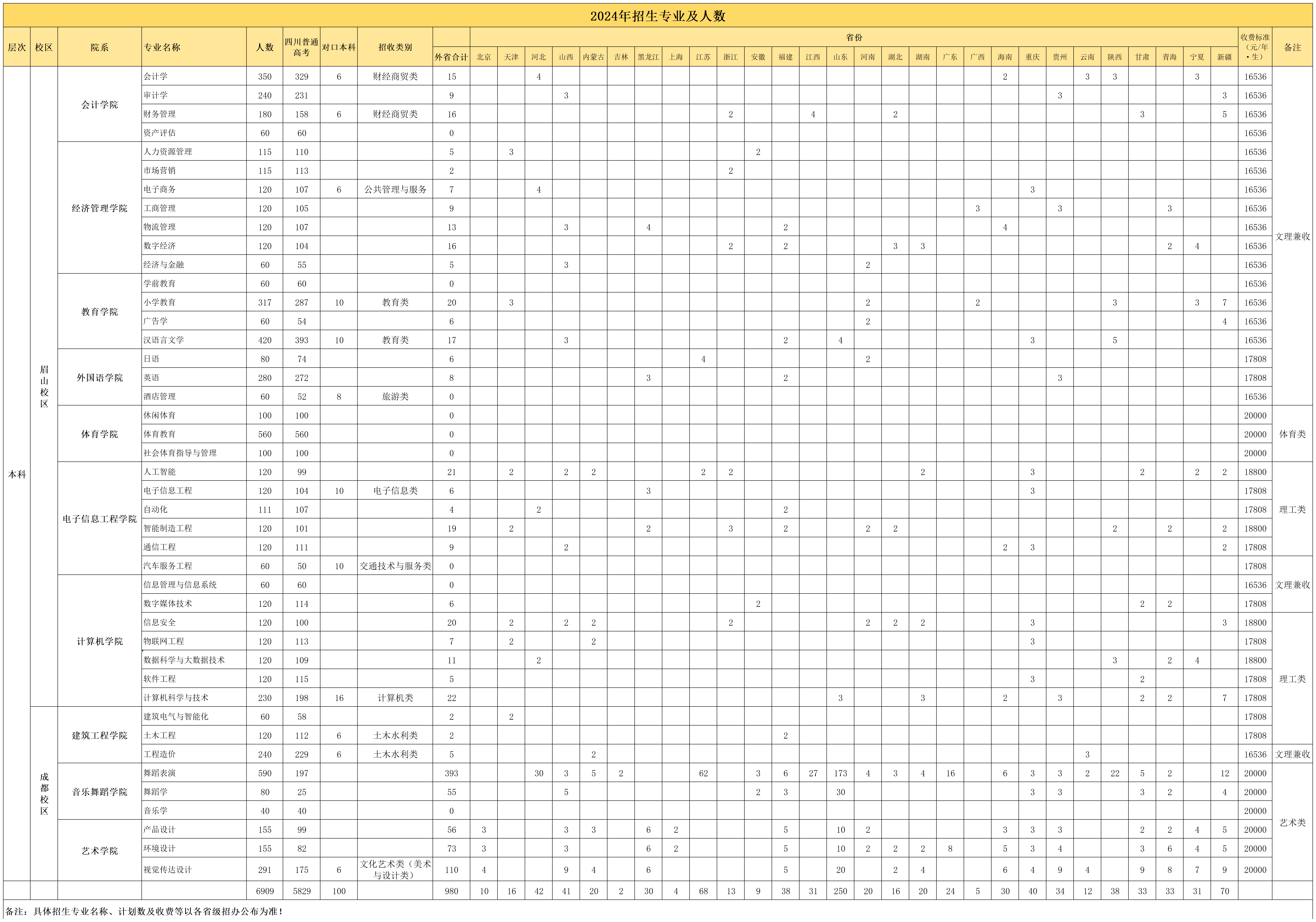 四川工商学院2024年分省分专业招生计划表