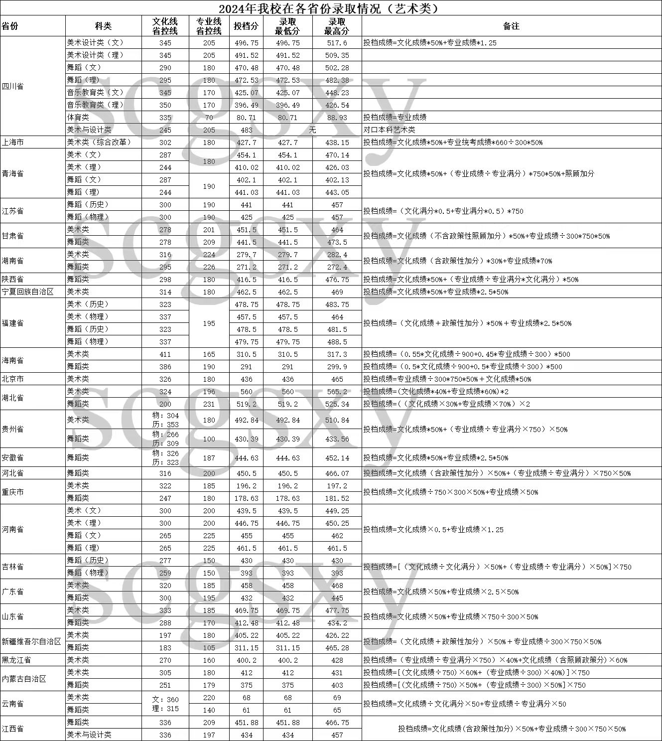 四川工商学院－2024年在各省普通类录取分数情况