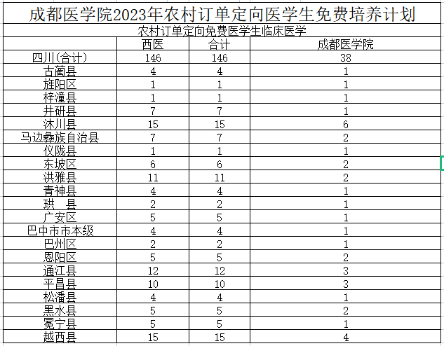 成都医学院2023年农村订单定向医学生免费培养计划