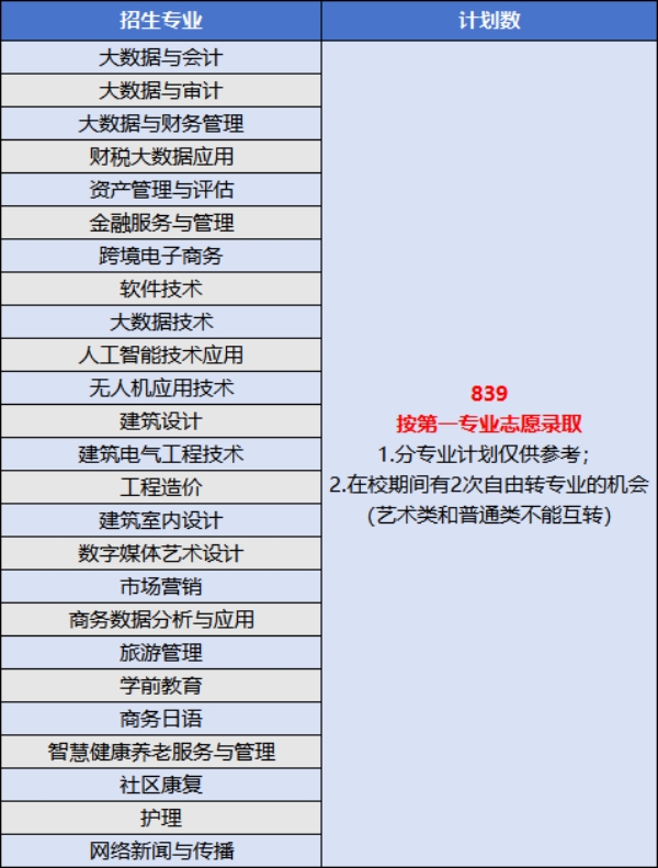 2025年高职单招【普高类】计划数