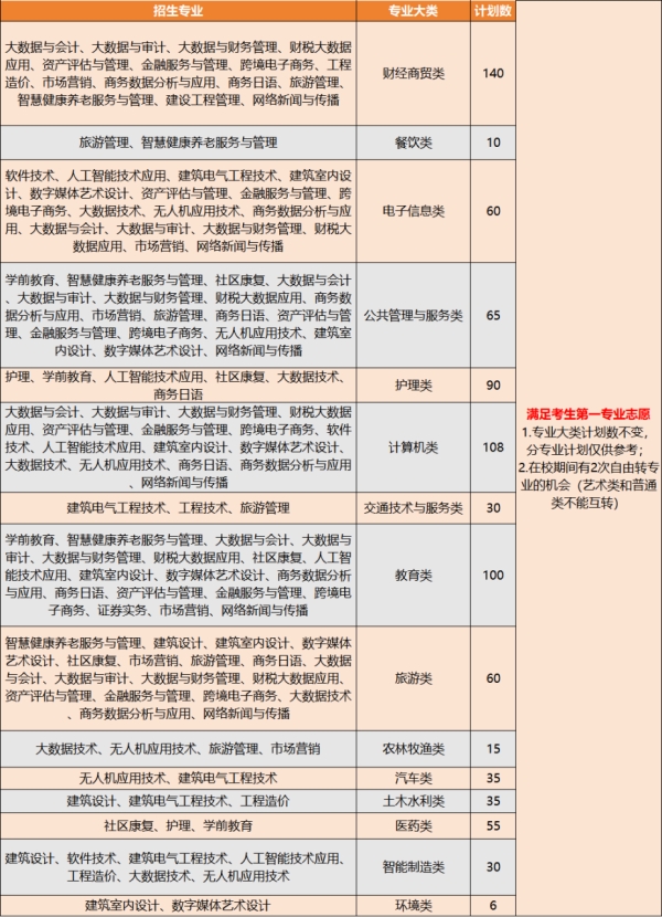 2025高职单招【中职类】计划数