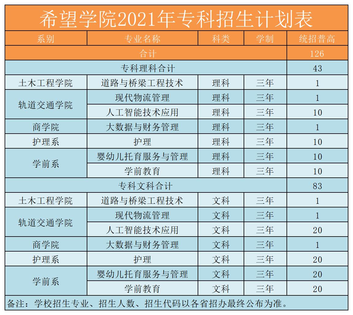 西南交通大学希望学院2021年专科分专业计划