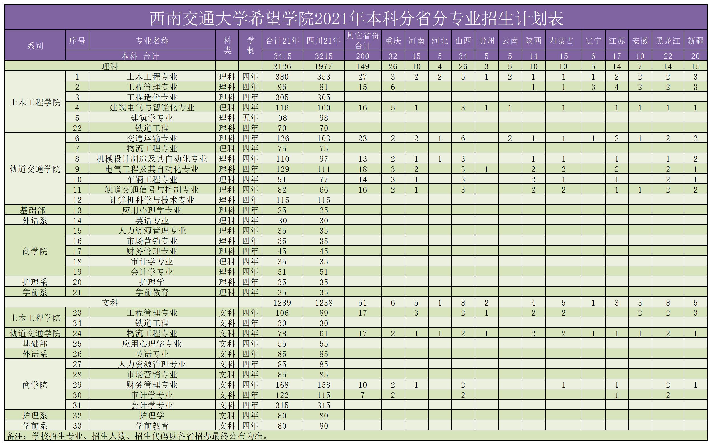 西南交通大学希望学院2021年本科分省分专业招生计划