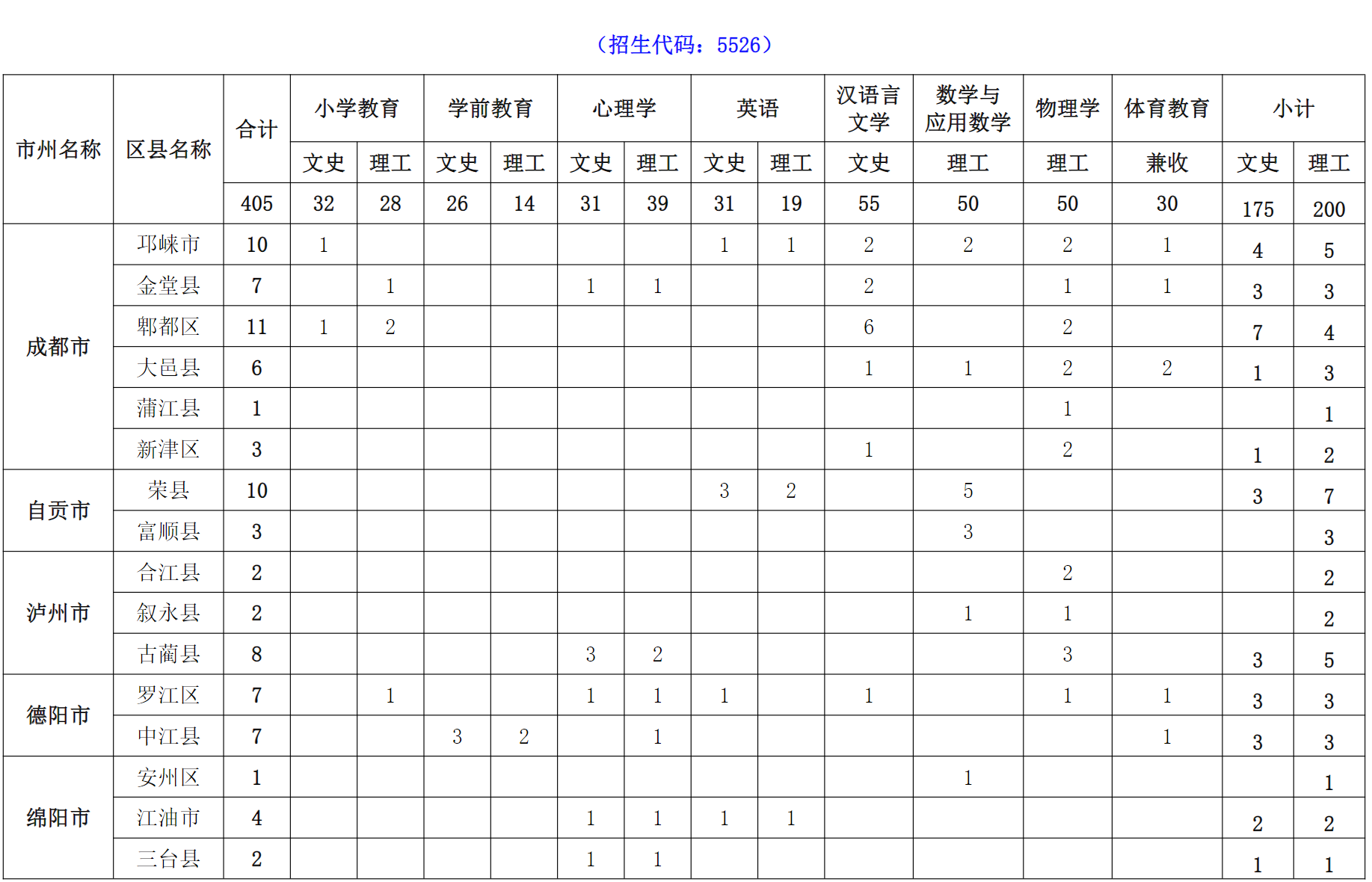 成都师范学院2024年四川省公费师范生本科招生计划表