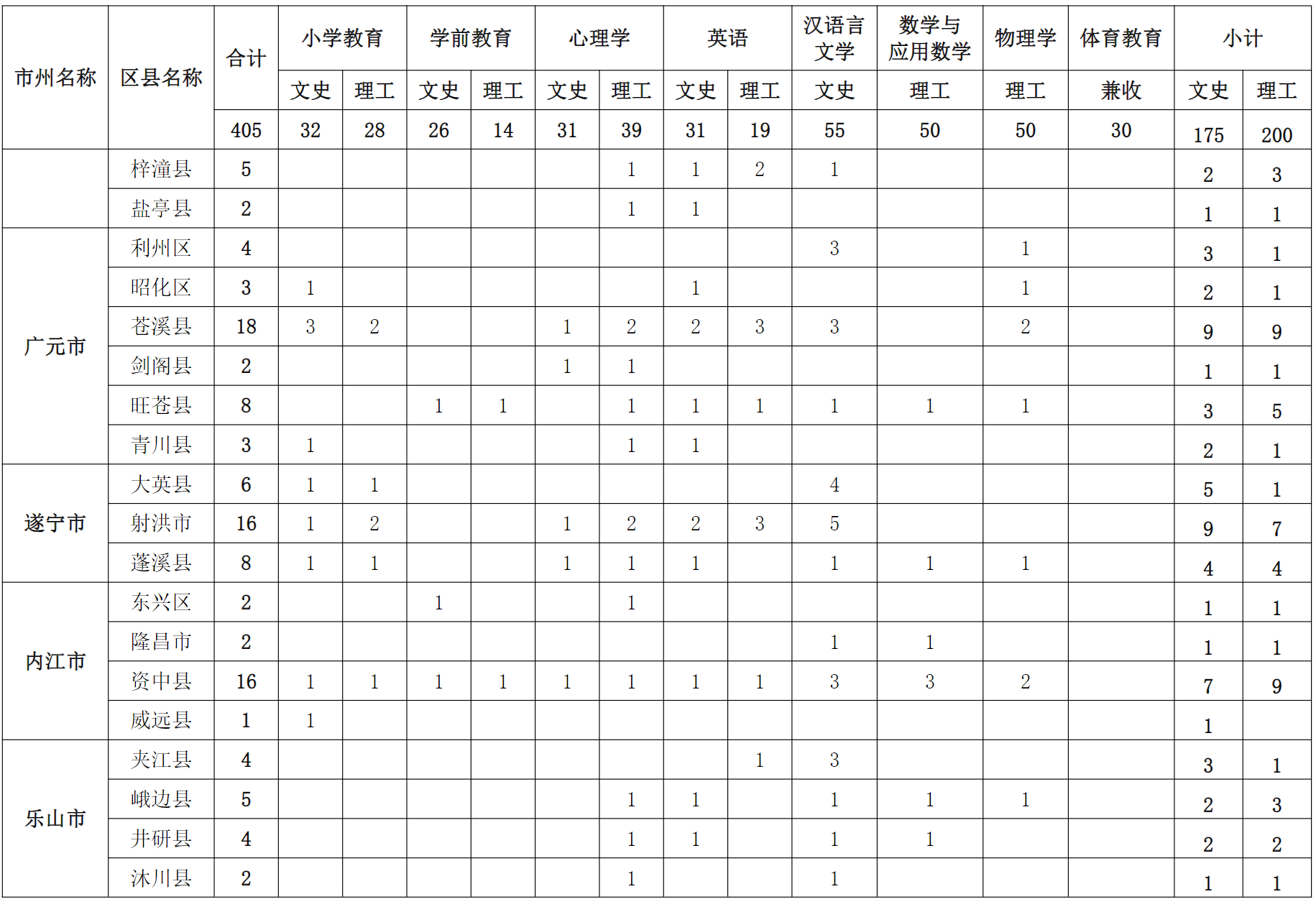 成都师范学院2024年四川省公费师范生本科招生计划表