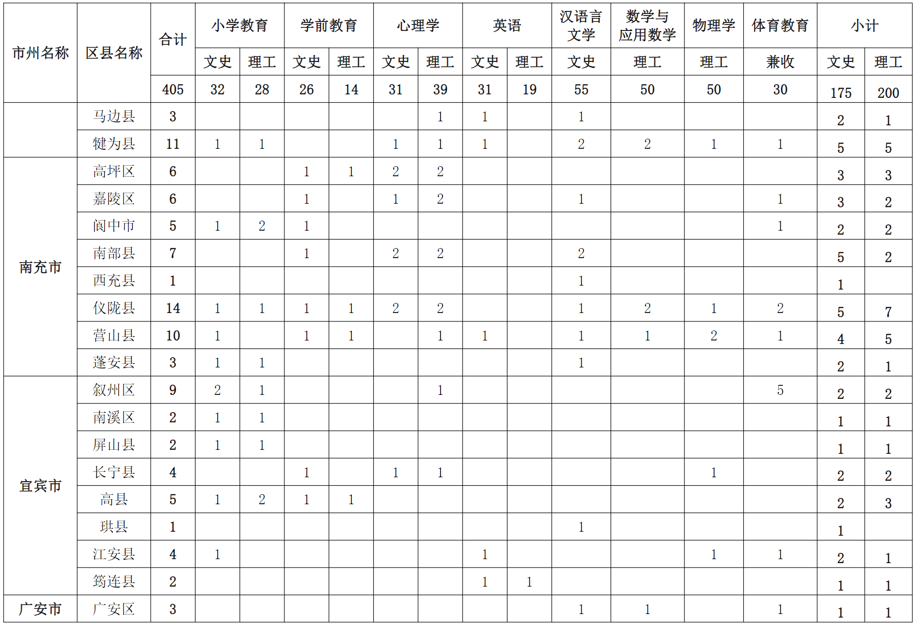 成都师范学院2024年四川省公费师范生本科招生计划表