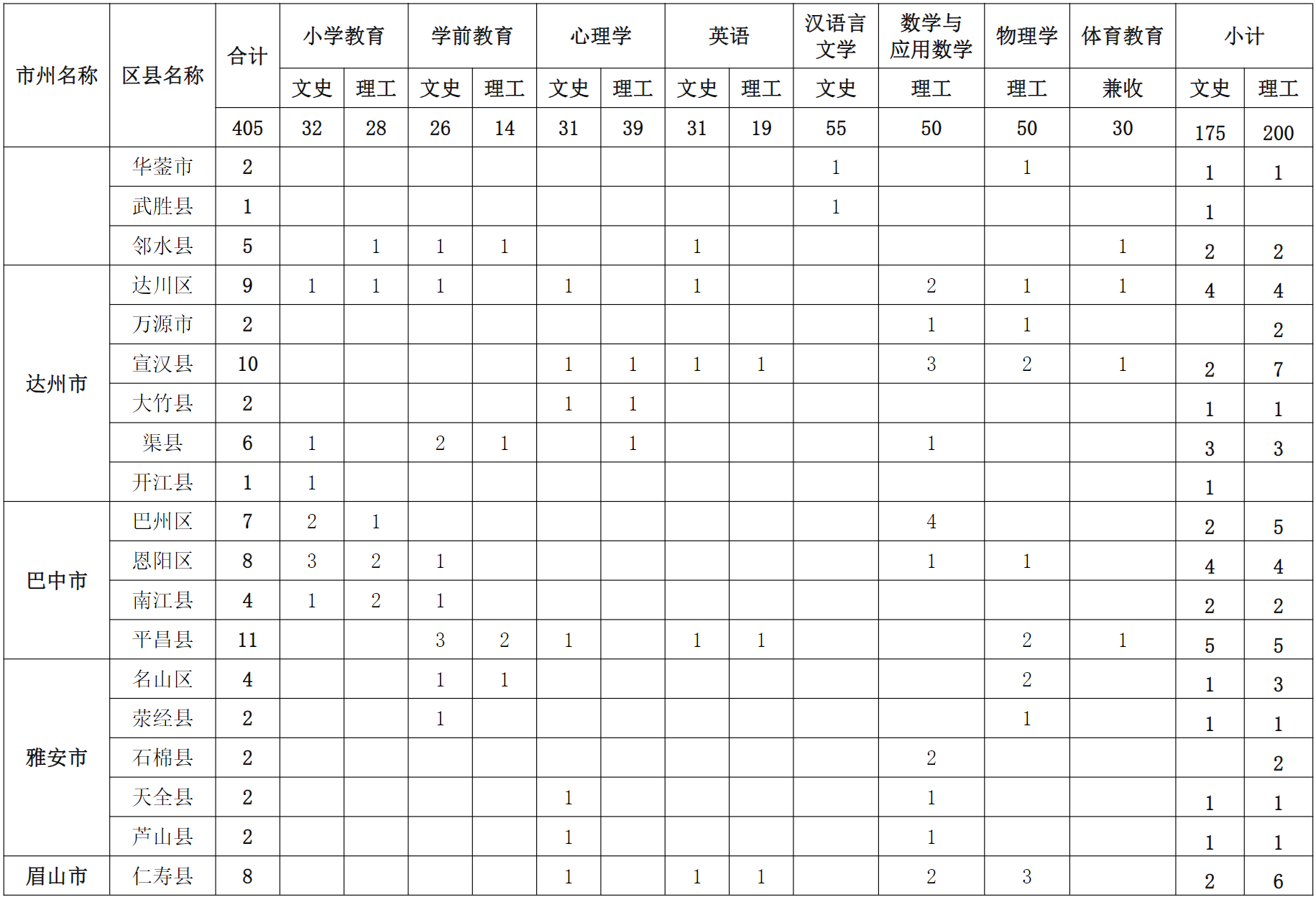 成都师范学院2024年四川省公费师范生本科招生计划表