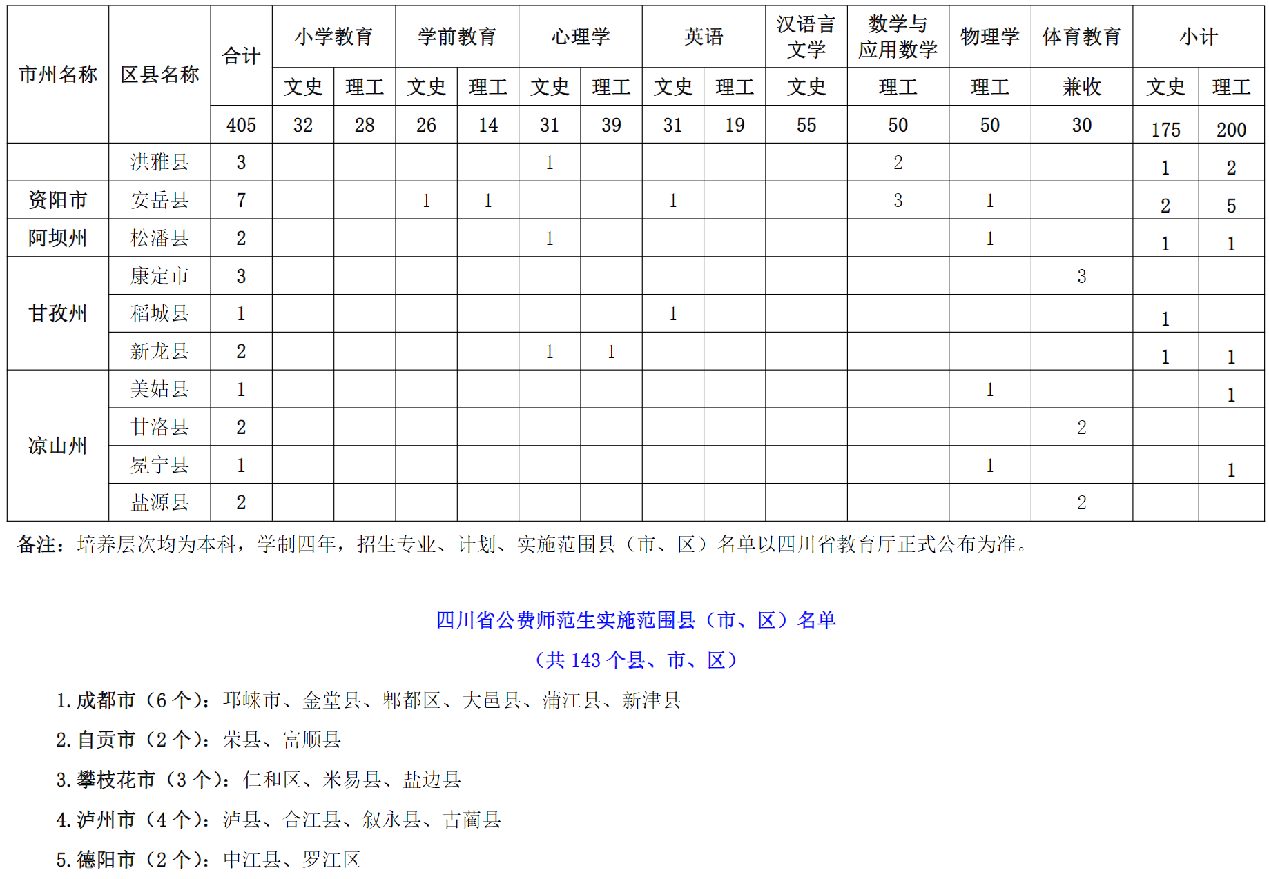 成都师范学院2024年四川省公费师范生本科招生计划表