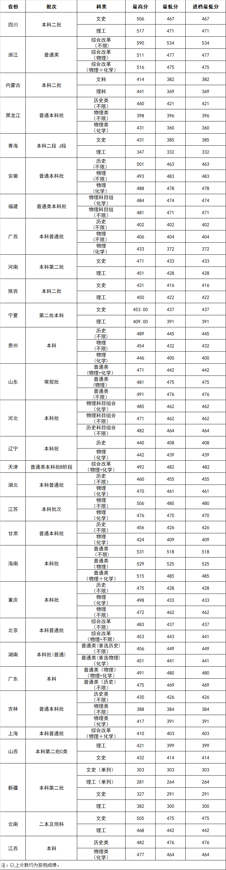 吉利学院2024年录取分数线（普通类）