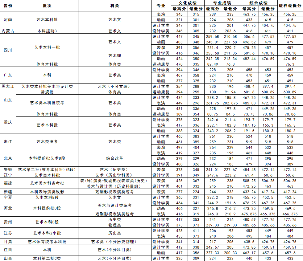 吉利学院2024年录取分数线（艺体类）