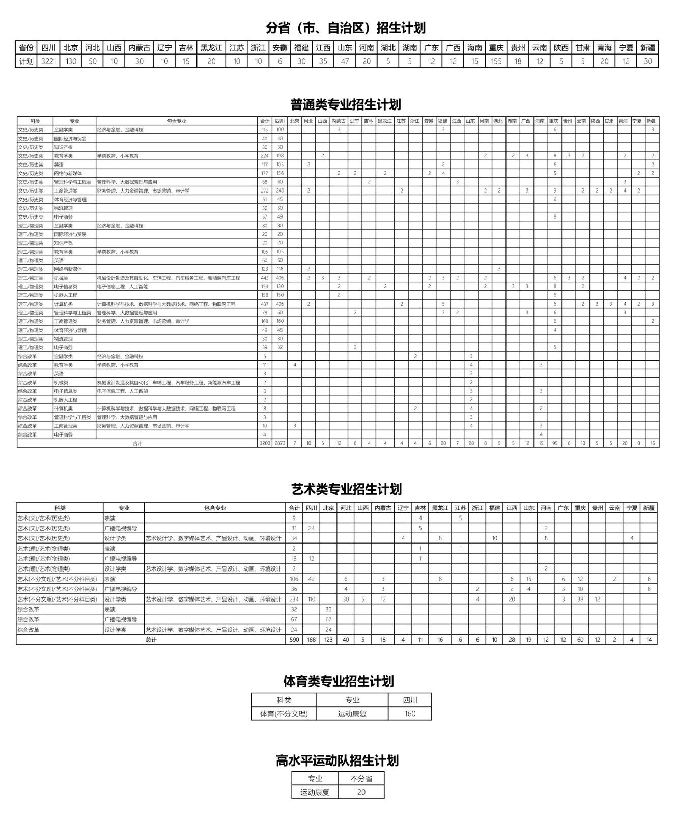 吉利学院2021年普通本科分省分专业招生计划