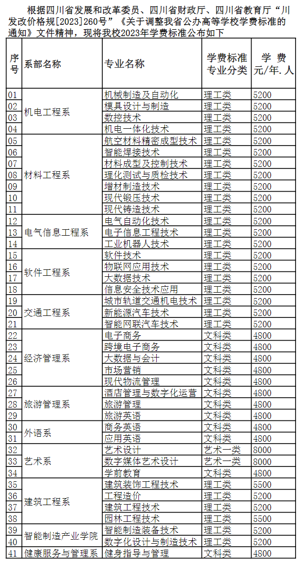四川工程职业技术大学－2023年学费收费标准