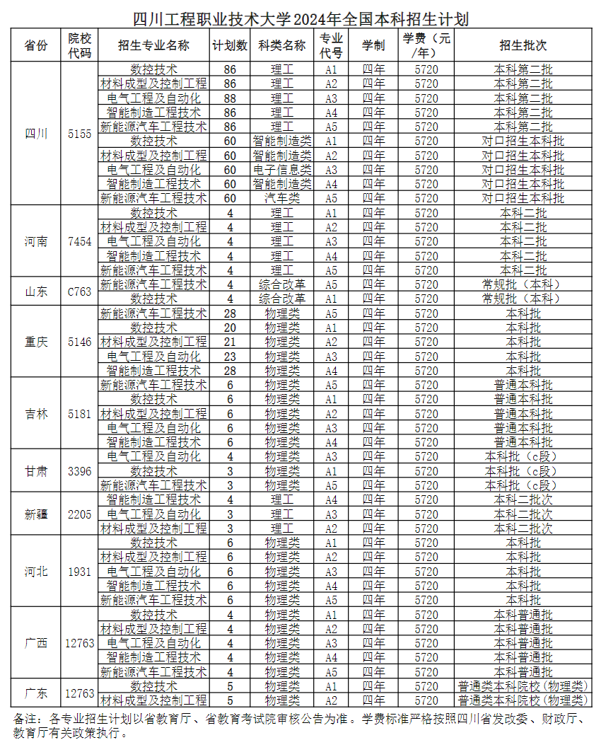 四川工程职业技术大学－2024年全国本科招生计划