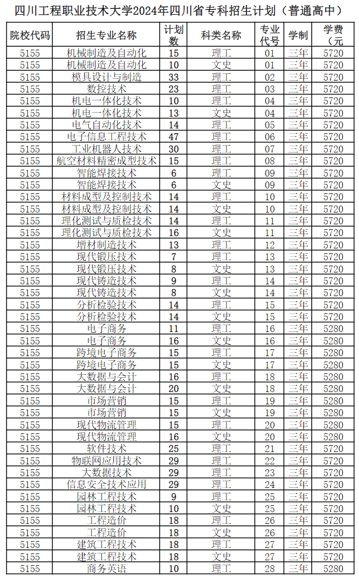 四川工程职业技术大学－2024年四川省专科招生计划（普通高中）