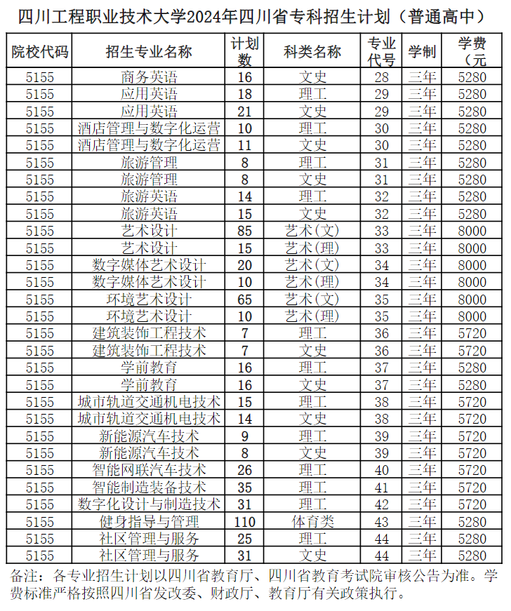 四川工程职业技术大学－2024年四川省专科招生计划（普通高中）