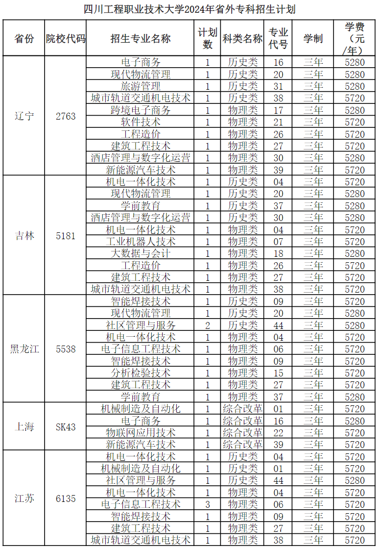 四川工程职业技术大学2024年省外专科招生计划