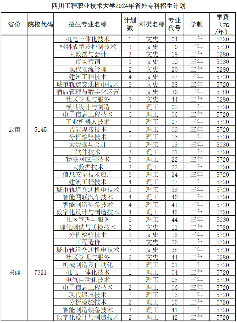 四川工程职业技术大学2024年省外专科招生计划