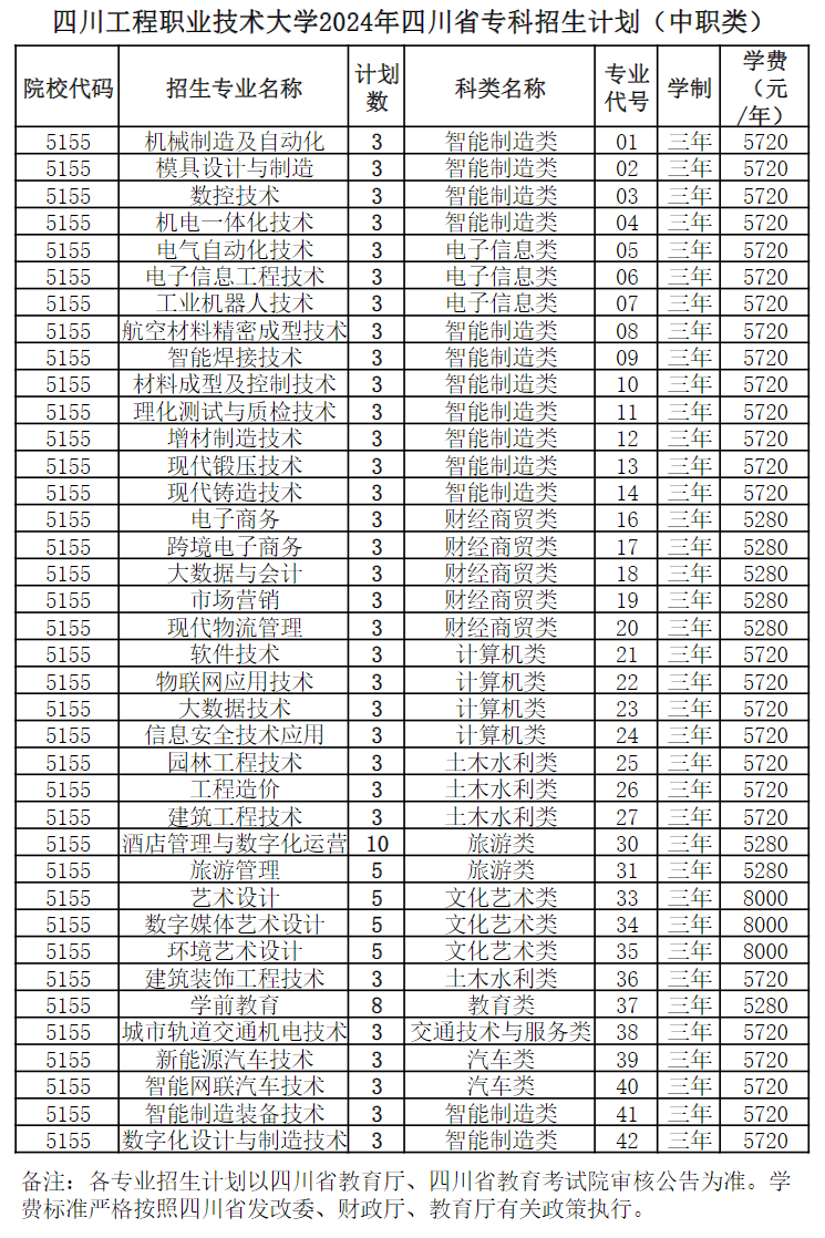 四川工程职业技术大学－2024年四川省专科招生计划（中职）