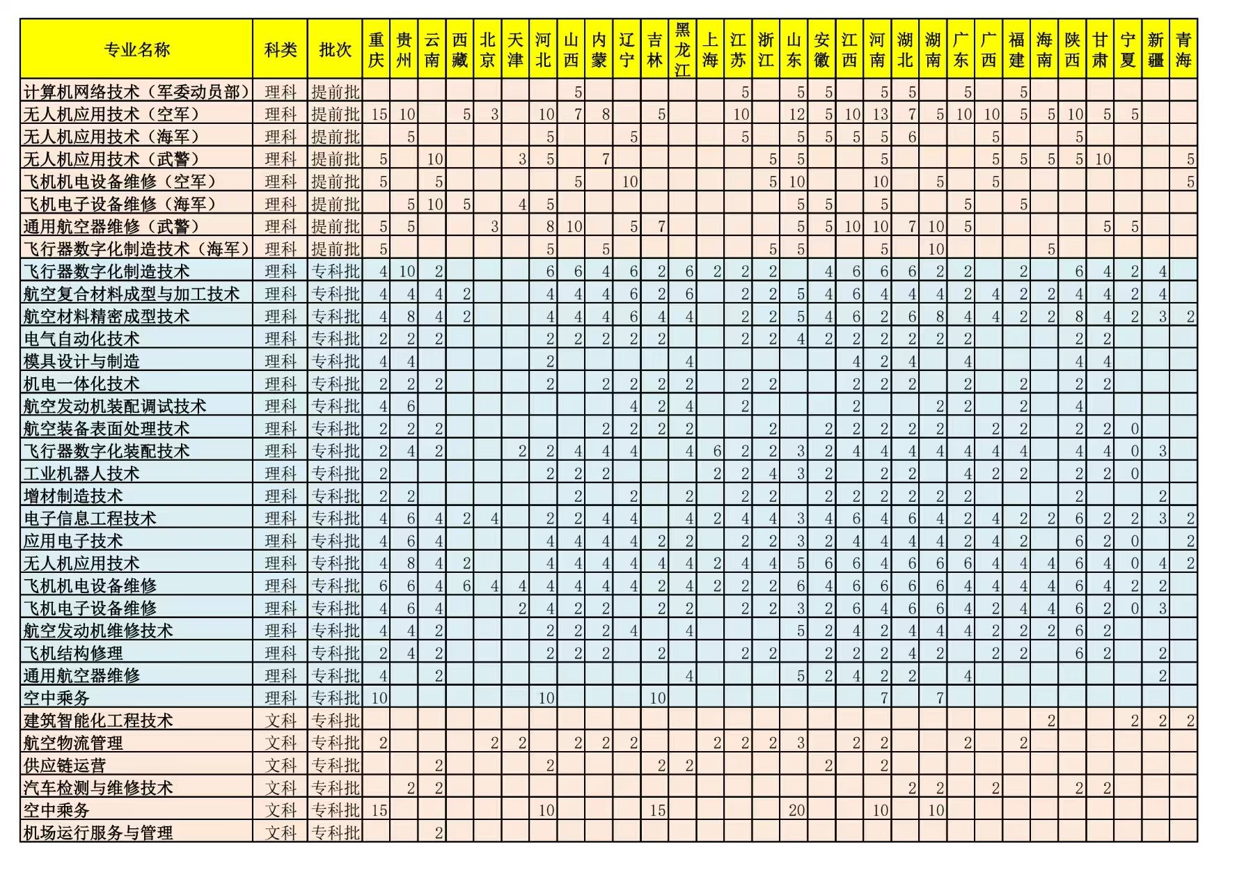 成都航空职业技术大学－2025年外省招生计划