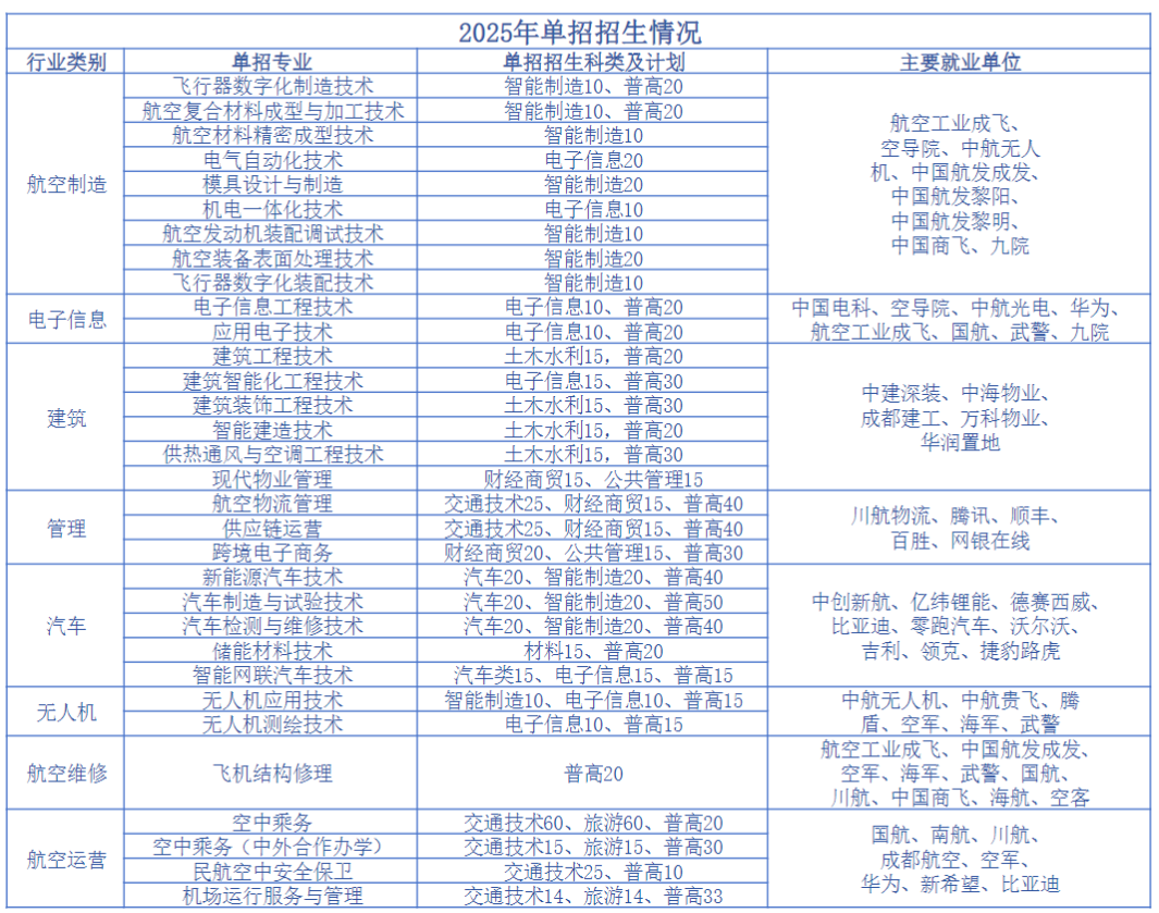 成都航空职业技术大学－2025年成都航院单招招生计划